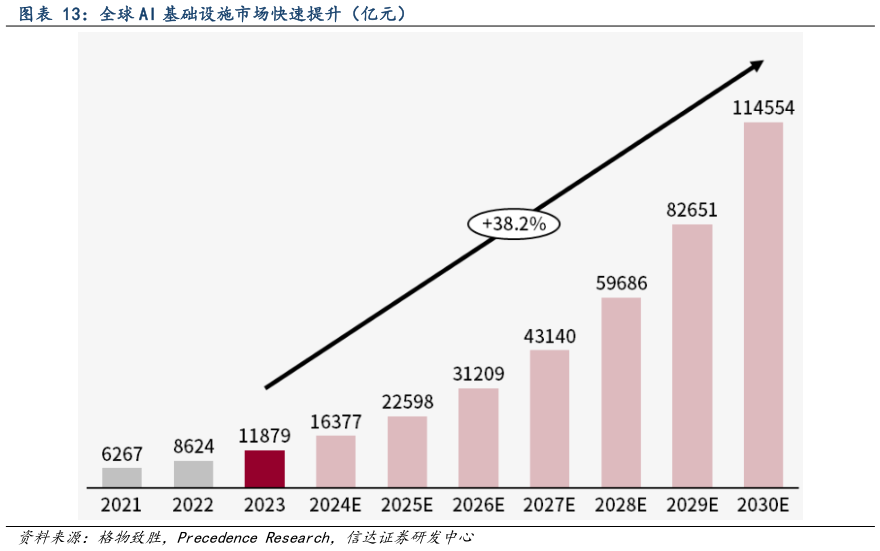 如何看待全球 AI 基础设施市场快速提升（亿元）