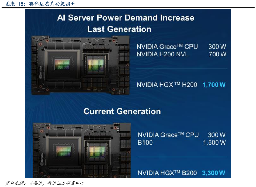 咨询大家英伟达芯片功耗提升