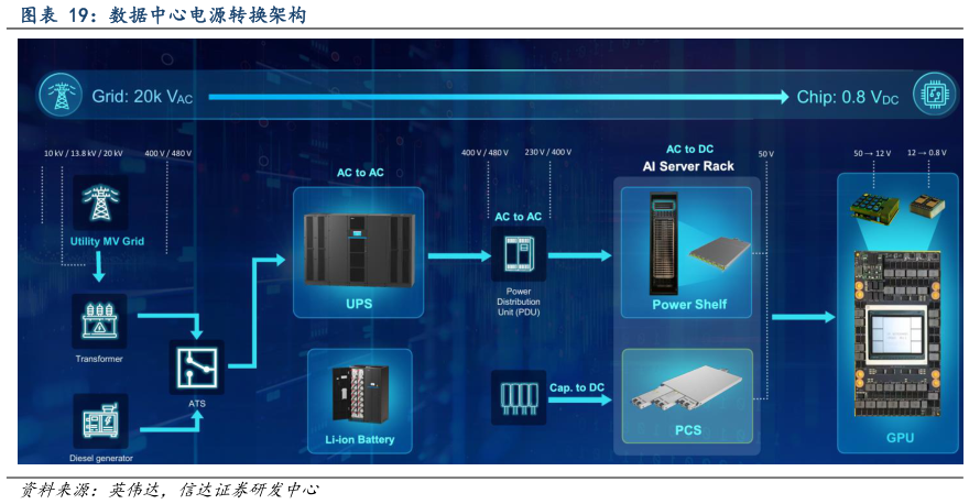 想问下各位网友数据中心电源转换架构