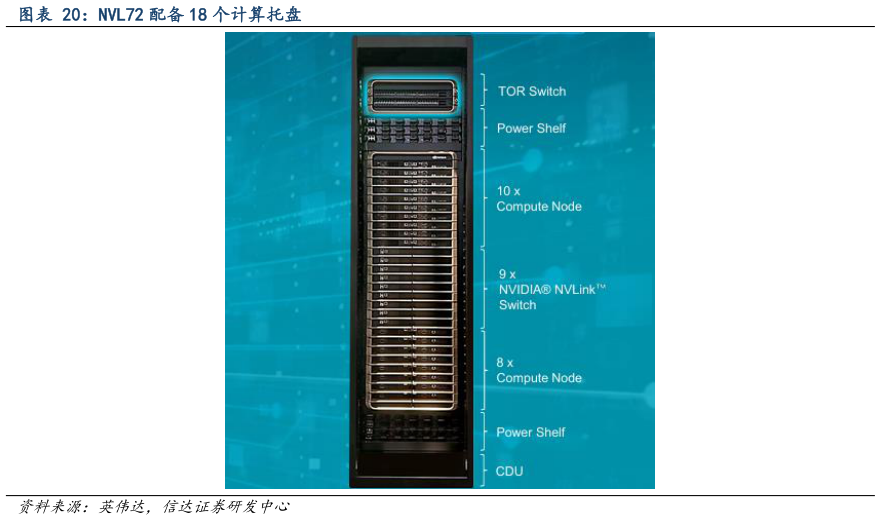各位网友请教一下NVL72 配备 18 个计算托盘