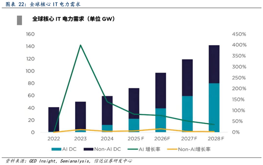 谁能回答全球核心 IT 电力需求