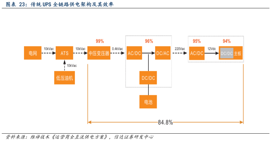 我想了解一下传统 UPS 全链路供电架构及其效率