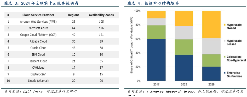 谁能回答2024 年全球前十云服务提供商 数据中心结构趋势
