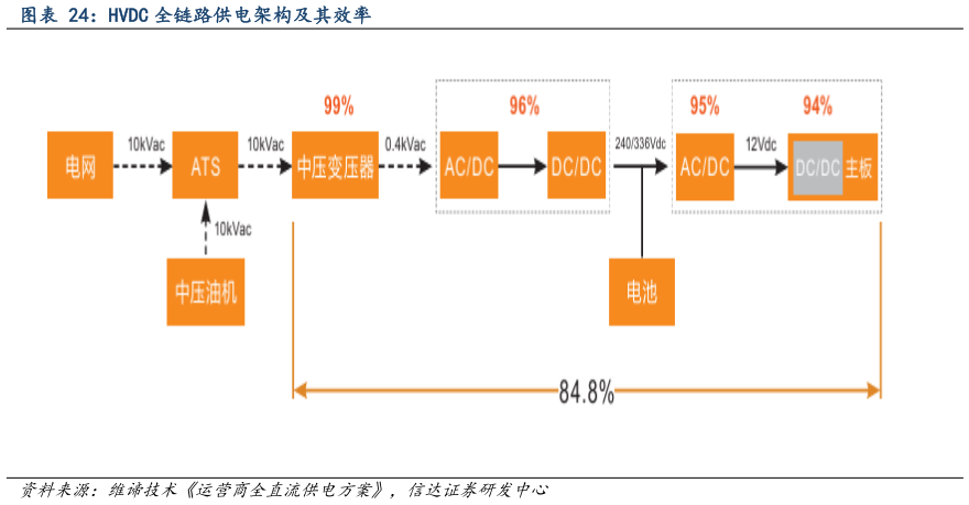 咨询下各位HVDC 全链路供电架构及其效率