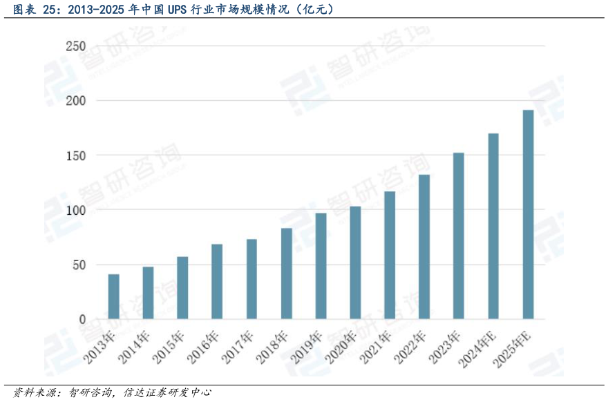 谁知道2013-2025 年中国 UPS 行业市场规模情况（亿元）