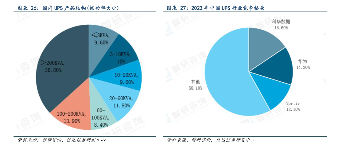 你知道2023 年中国 UPS 行业竞争格局