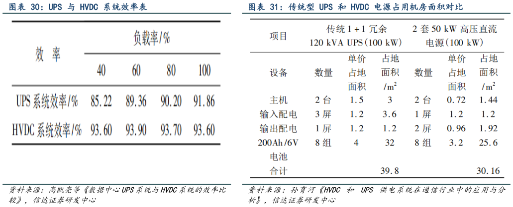 怎样理解传统型 UPS 和 HVDC 电源占用机房面积对比