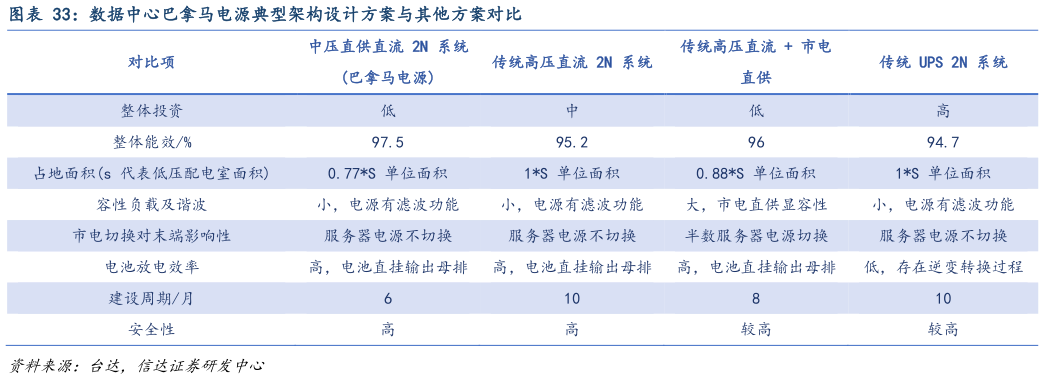 如何了解数据中心巴拿马电源典型架构设计方案与其他方案对比