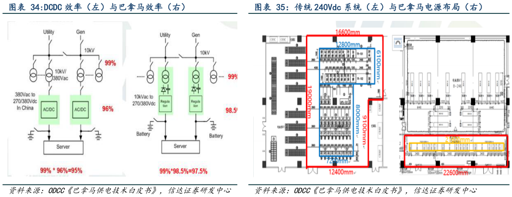 如何解释传统 240Vdc 系统（左）与巴拿马电源布局（右）