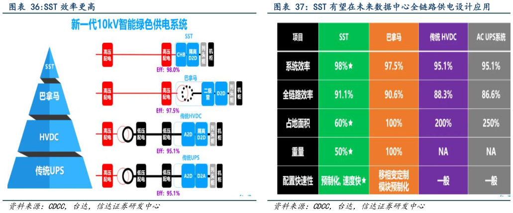 我想了解一下SST 效率更高 SST 有望在未来数据中心全链路供电设计应用