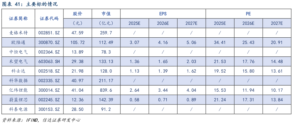 想关注一下主要标的情况