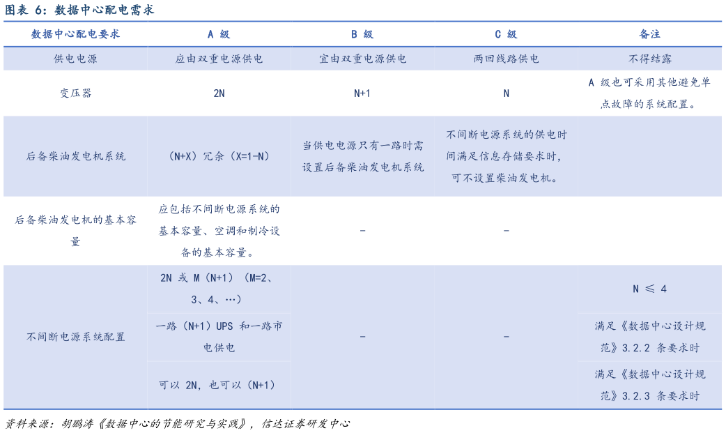 怎样理解数据中心配电需求