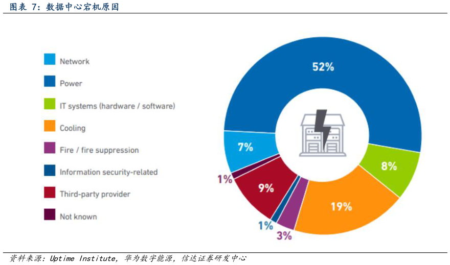 怎样理解数据中心宕机原因