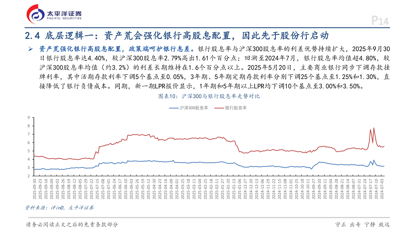 如何了解2.4 底层逻辑一：资产荒会强化银行高股息配置，因此先于股份行启动