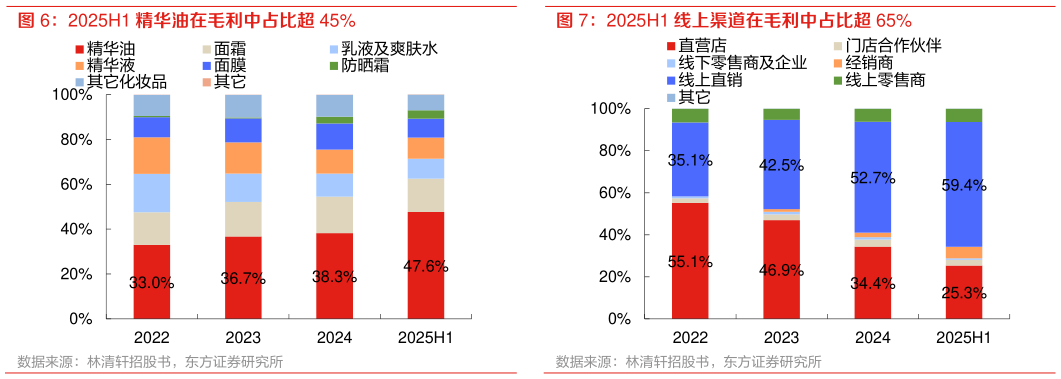 想关注一下2025H1 精华油在毛利中占比超 45% 2025H1 线上渠道在毛利中占比超 65%
