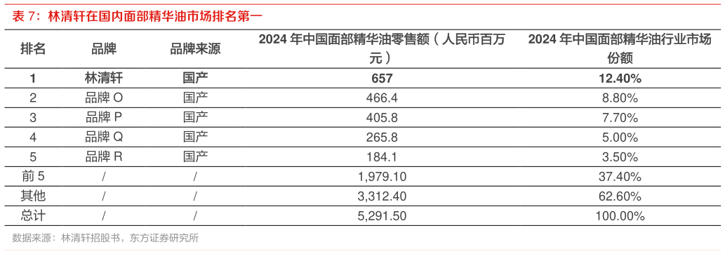 一起讨论下林清轩在国内面部精华油市场排名第一