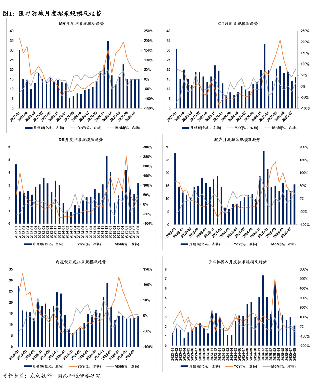 咨询下各位医疗器械月度招采规模及趋势?