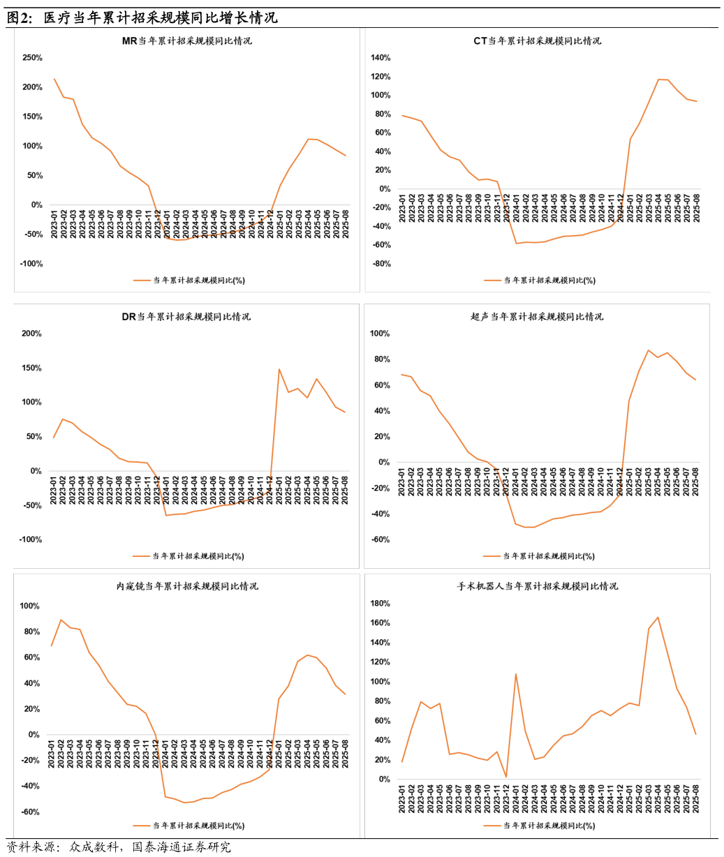 咨询大家医疗当年累计招采规模同比增长情况?
