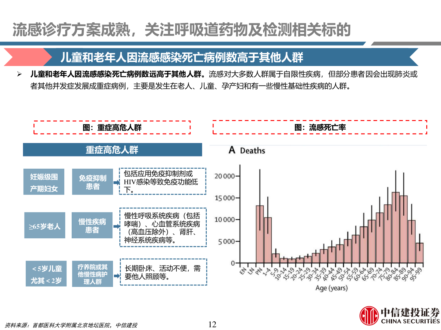咨询下各位流感诊疗方案成熟,关注呼吸道药物及检测相关标的?