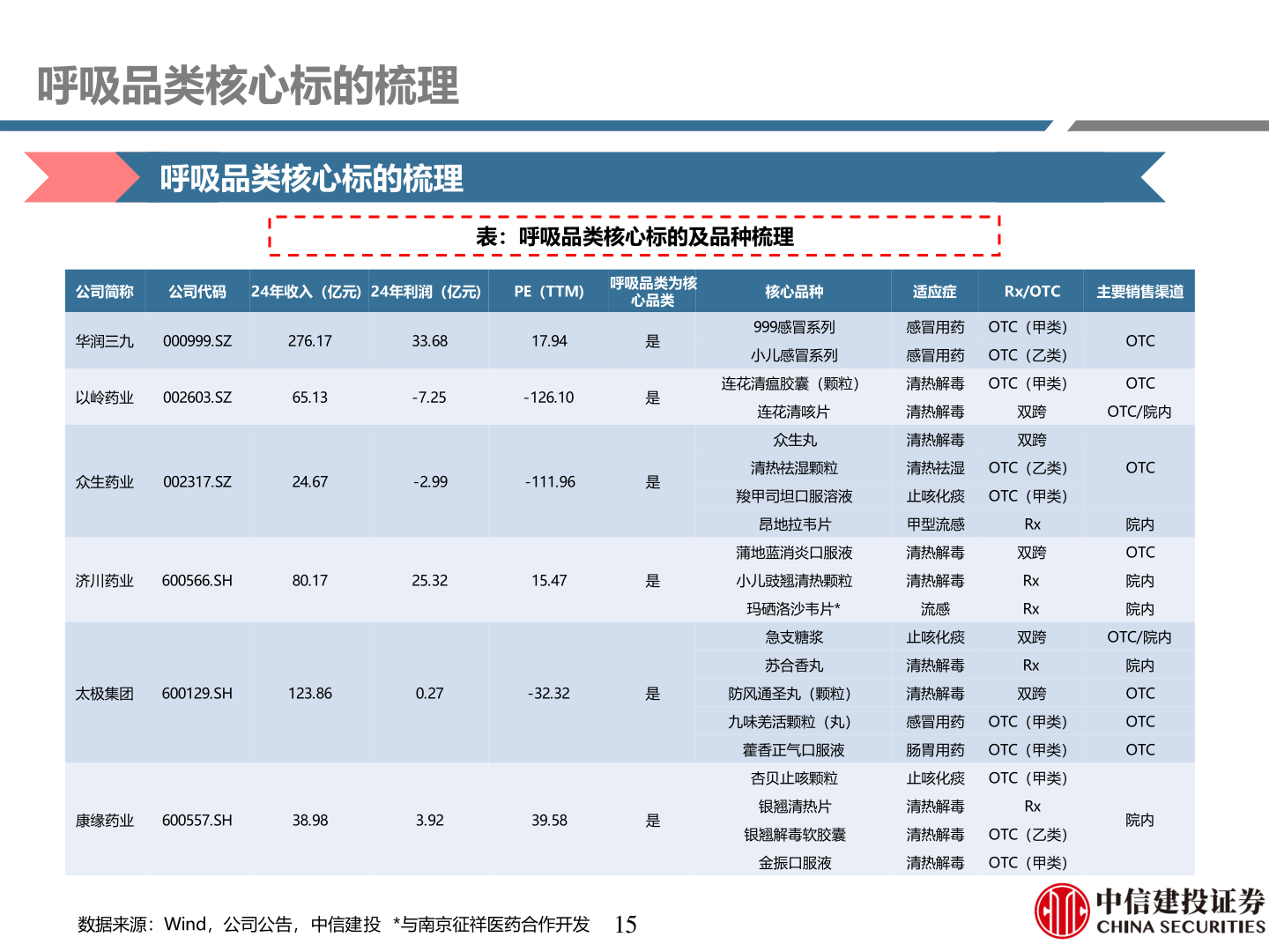 怎样理解呼吸品类核心标的梳理?