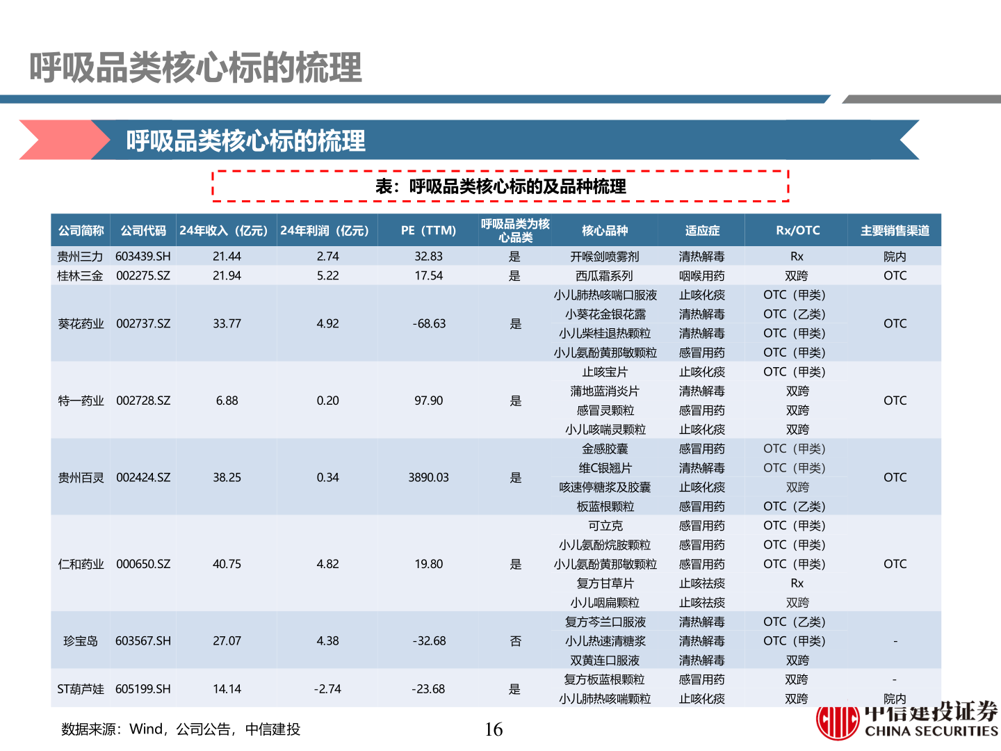 如何看待呼吸品类核心标的梳理?