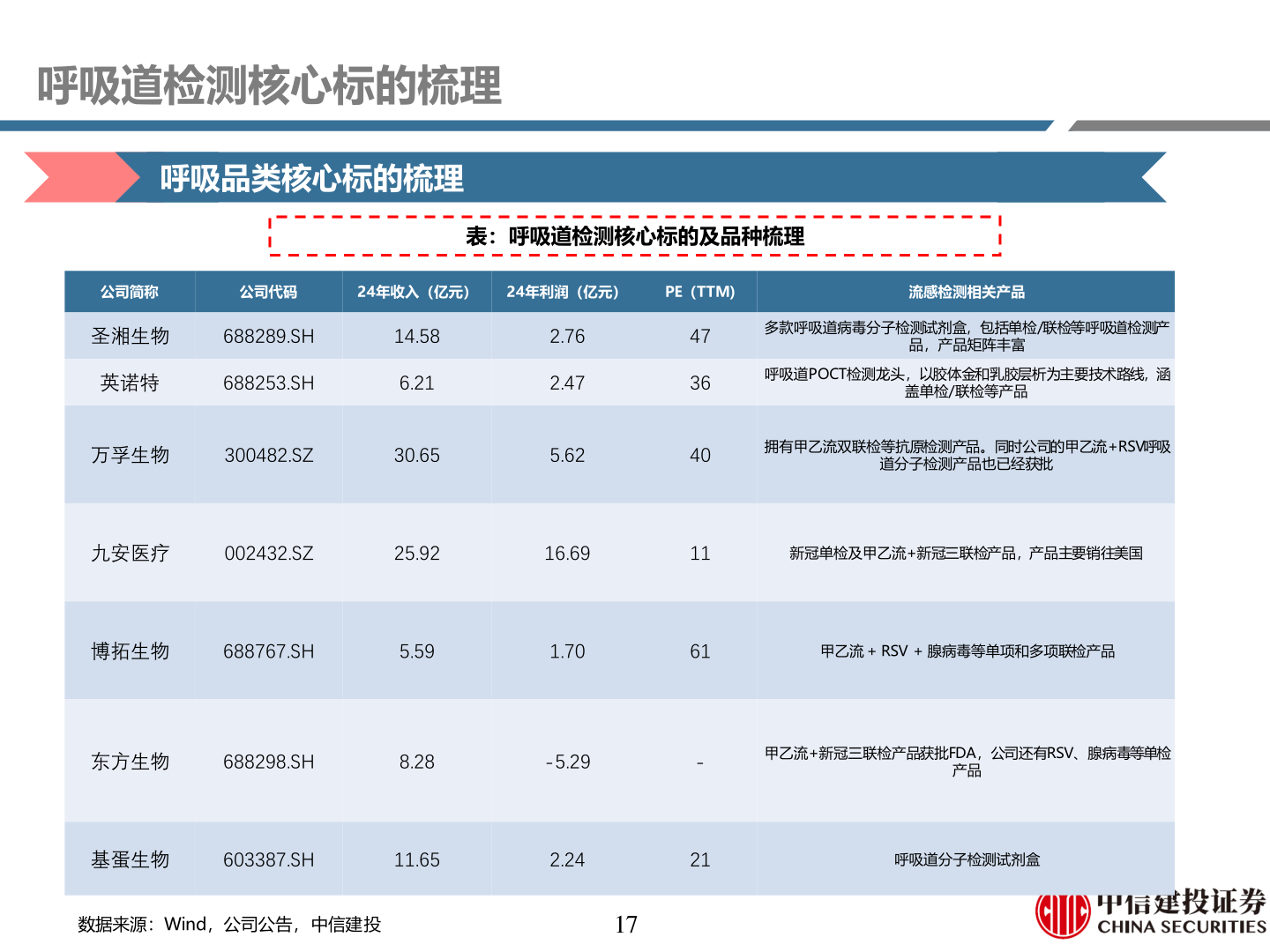 你知道呼吸道检测核心标的梳理?