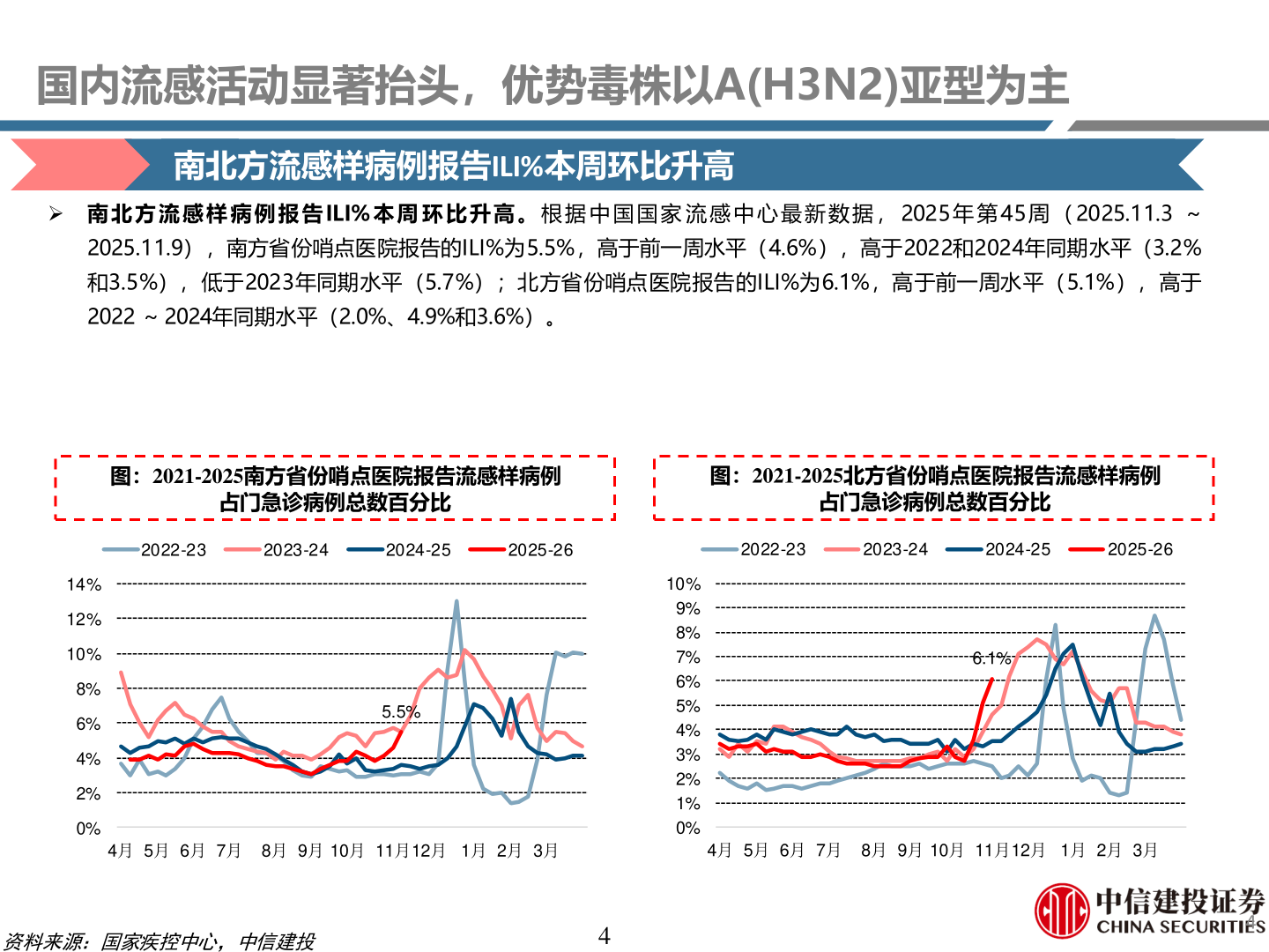 你知道国内流感活动显著抬头,优势毒株以A(H3N2)亚型为主?