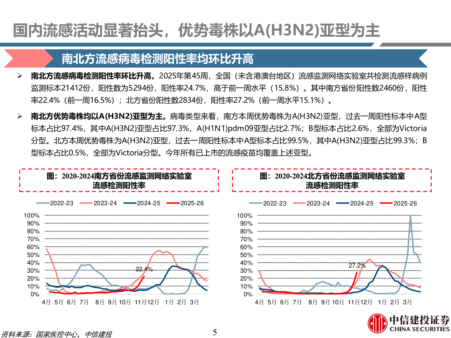 咨询下各位国内流感活动显著抬头,优势毒株以A(H3N2)亚型为主?