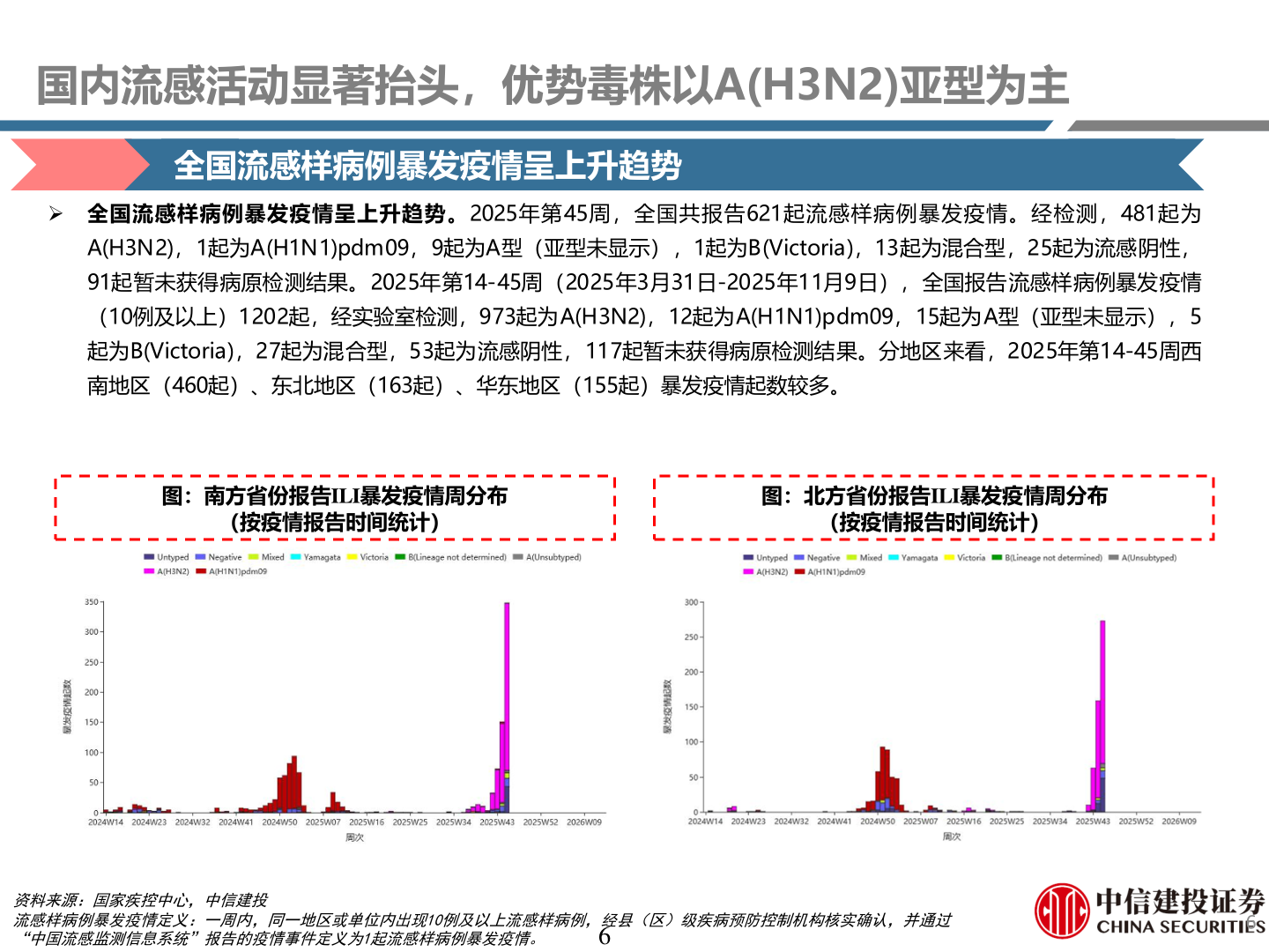 各位网友请教一下国内流感活动显著抬头,优势毒株以A(H3N2)亚型为主?
