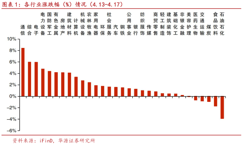 谁知道各行业涨跌幅（%）情况（4.13-4.17）