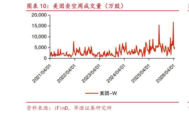 想问下各位网友美团卖空周成交量（万股）