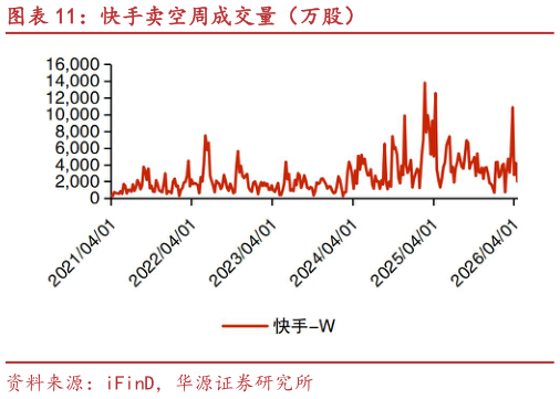 你知道快手卖空周成交量（万股）?