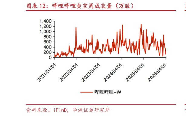 你知道哔哩哔哩卖空周成交量（万股）?
