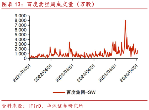 如何才能百度卖空周成交量（万股）?