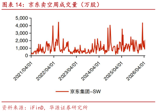 各位网友请教一下京东卖空周成交量（万股）?