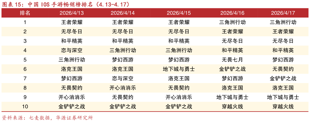 我想了解一下中国 IOS 手游畅销榜排名（4.13-4.17）?