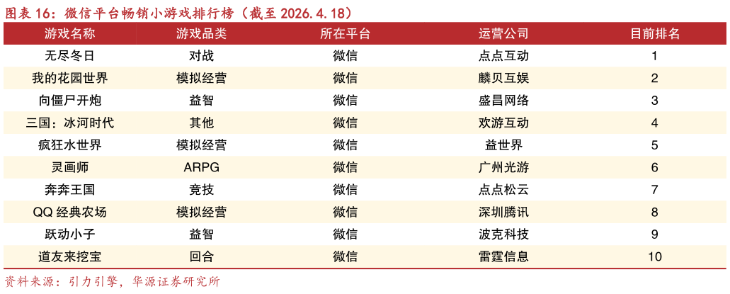 各位网友请教一下微信平台畅销小游戏排行榜（截至 2026.4.18）?