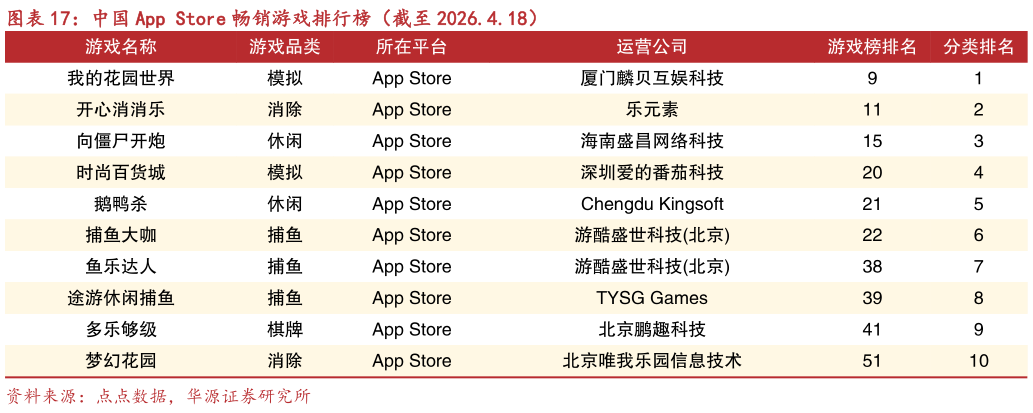 如何看待中国 App Store 畅销游戏排行榜（截至 2026.4.18）?