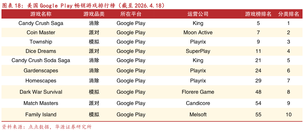 想问下各位网友美国 Google Play 畅销游戏排行榜（截至 2026.4.18）?