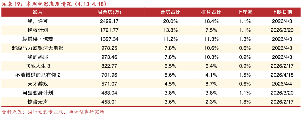 如何了解本周电影表现情况（4.13-4.18）?