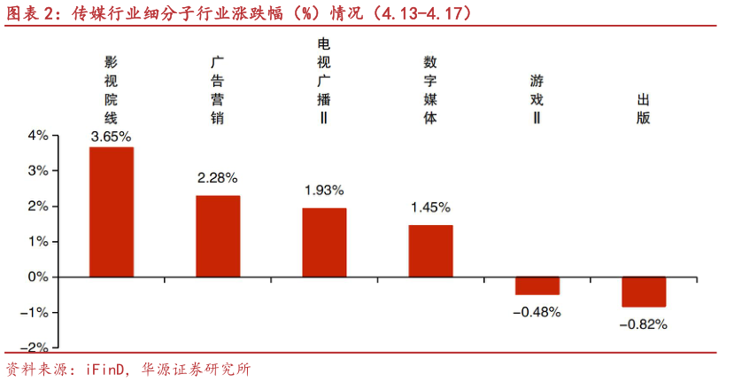 咨询大家传媒行业细分子行业涨跌幅（%）情况（4.13-4.17）
