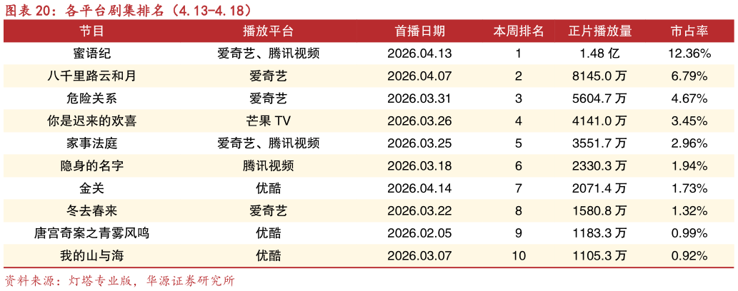 如何了解各平台剧集排名（4.13-4.18）?