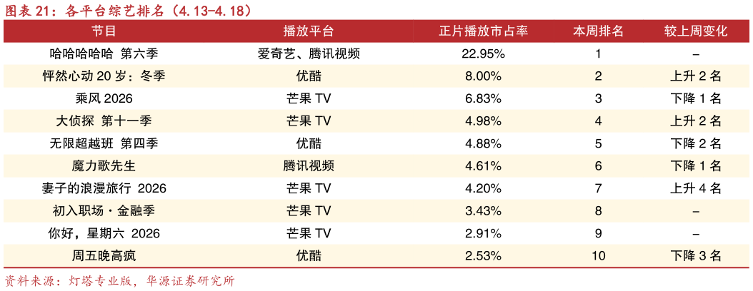 想问下各位网友各平台综艺排名（4.13-4.18）?