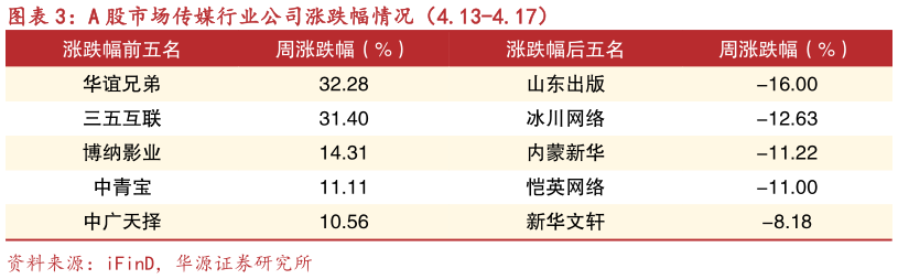 如何看待A 股市场传媒行业公司涨跌幅情况（4.13-4.17）