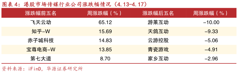 请问一下港股市场传媒行业公司涨跌幅情况（4.13-4.17）