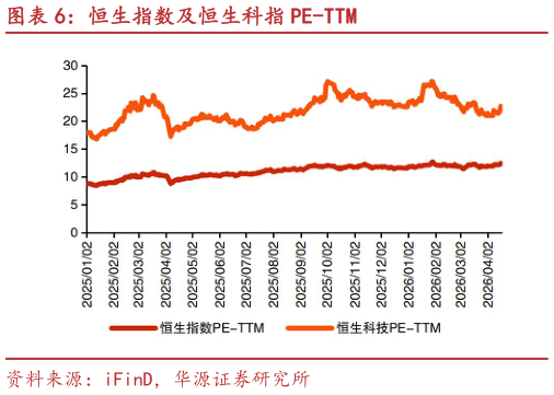如何解释恒生指数及恒生科指 PE-TTM