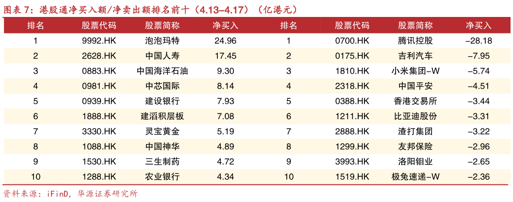 一起讨论下港股通净买入额净卖出额排名前十（4.13-4.17）（亿港元）
