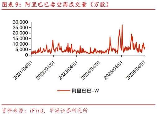 一起讨论下阿里巴巴卖空周成交量（万股）