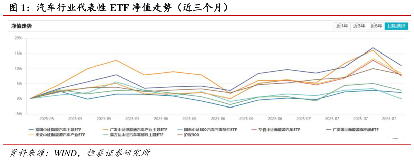 我想了解一下汽车行业代表性 ETF 净值走势（近三个月）
