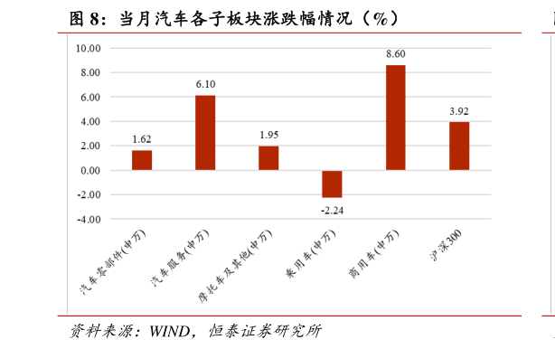 我想了解一下当月汽车各子板块涨跌幅情况（%）